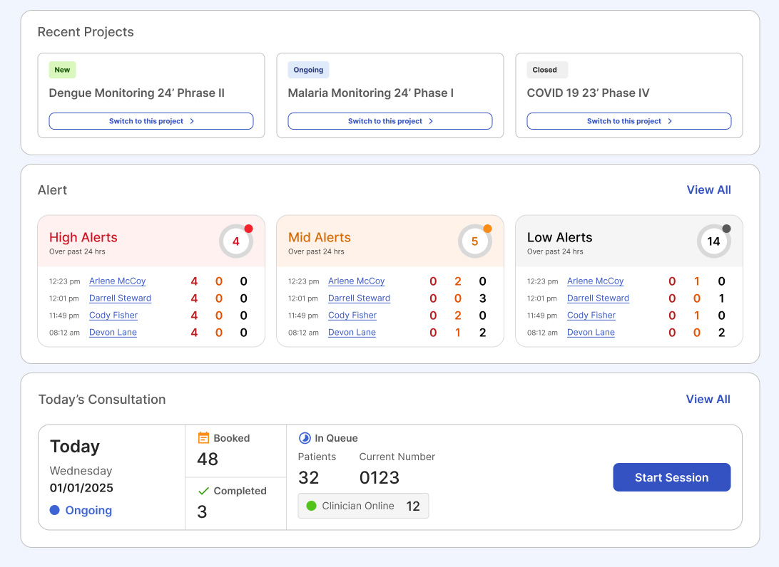 A clinical monitoring dashboard: recent disease-monitoring projects, high, mid and low alerts, and today’s consultation queue.